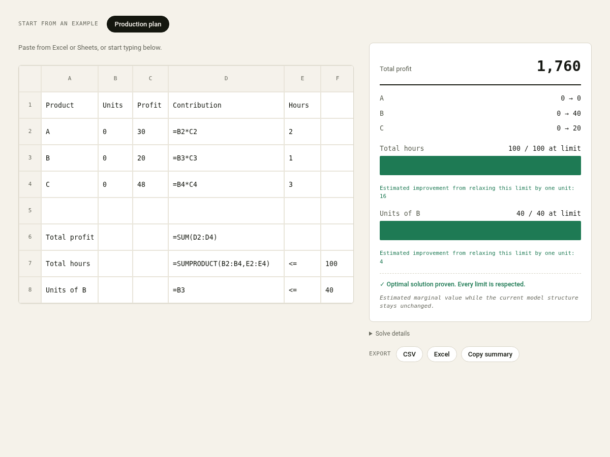 Plumline solving a production planning model: the detected objective and decisions, the optimal values, the objective and constraints checked, and the status “Optimal solution proven”.
